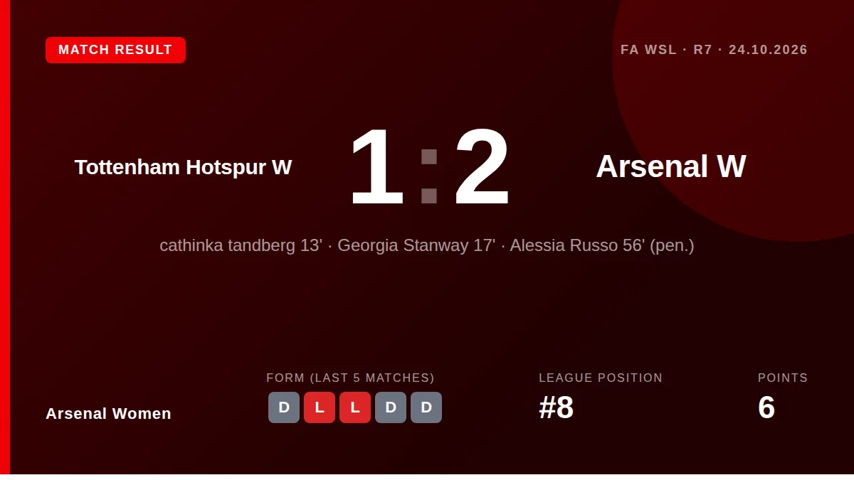 Arsenal Women came from behind to win 2-1 at Tottenham Hotspur, with goals from Georgia Stanway and Alessia Russo...