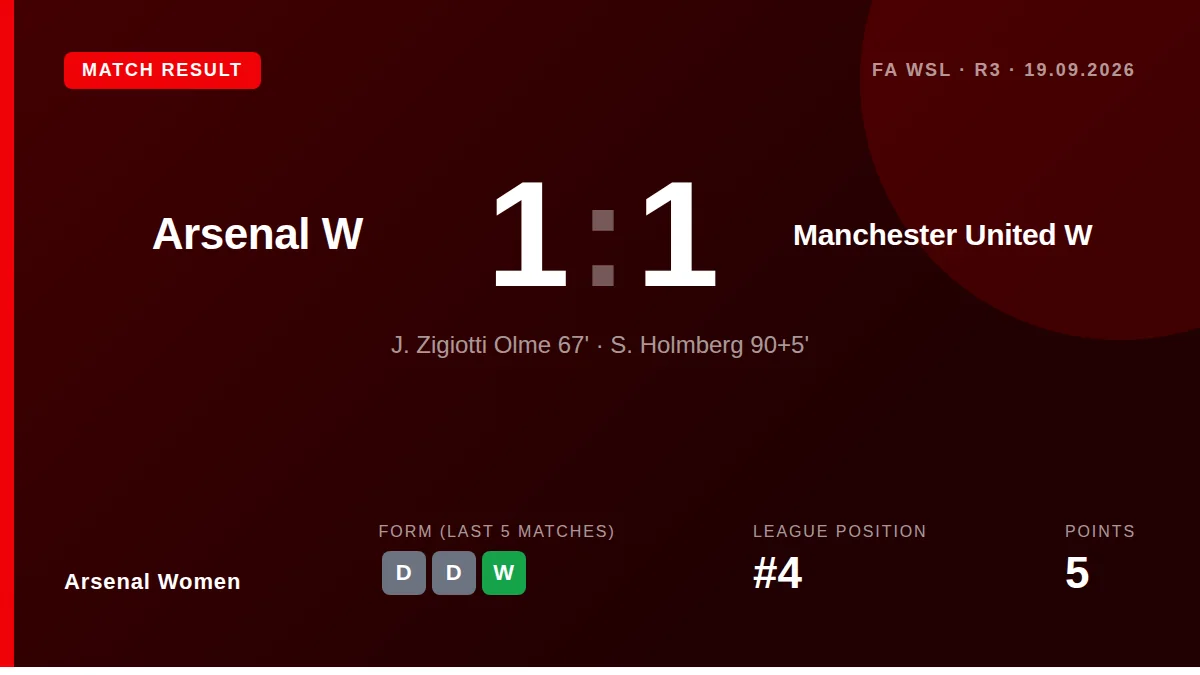 Smilla Holmberg scored in the fifth minute of stoppage time to salvage a 1-1 draw for Arsenal Women, who have now drawn...