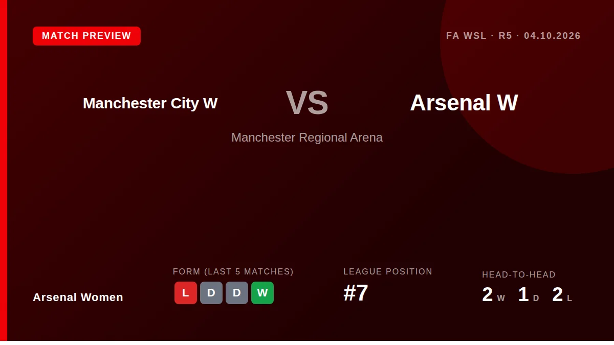 Arsenal Women, seventh in the WSL, face a stern test away to leaders Manchester City on Sunday, with Steph Catley...