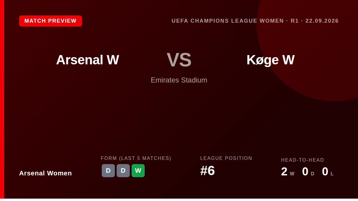 Arsenal Women begin their UEFA Women's Champions League campaign at home to Køge on Tuesday, looking to build on an...