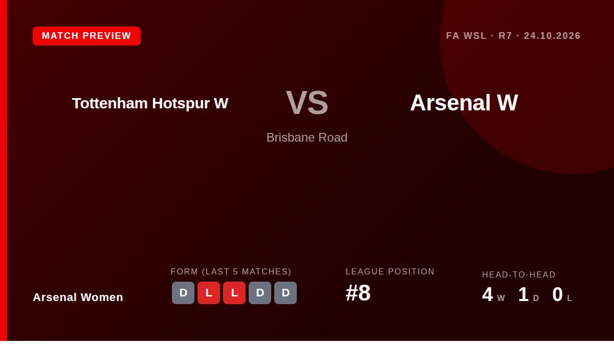Arsenal Women visit Tottenham Hotspur W on Saturday looking to improve their league position after a run of just one win...