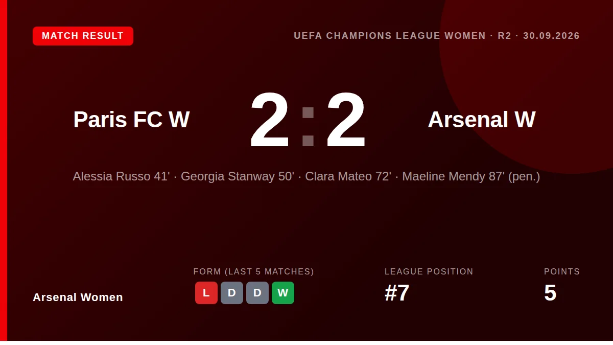 Arsenal Women drew 2-2 with Paris FC in the Champions League, with Georgia Stanway scoring twice, ahead of a key WSL...