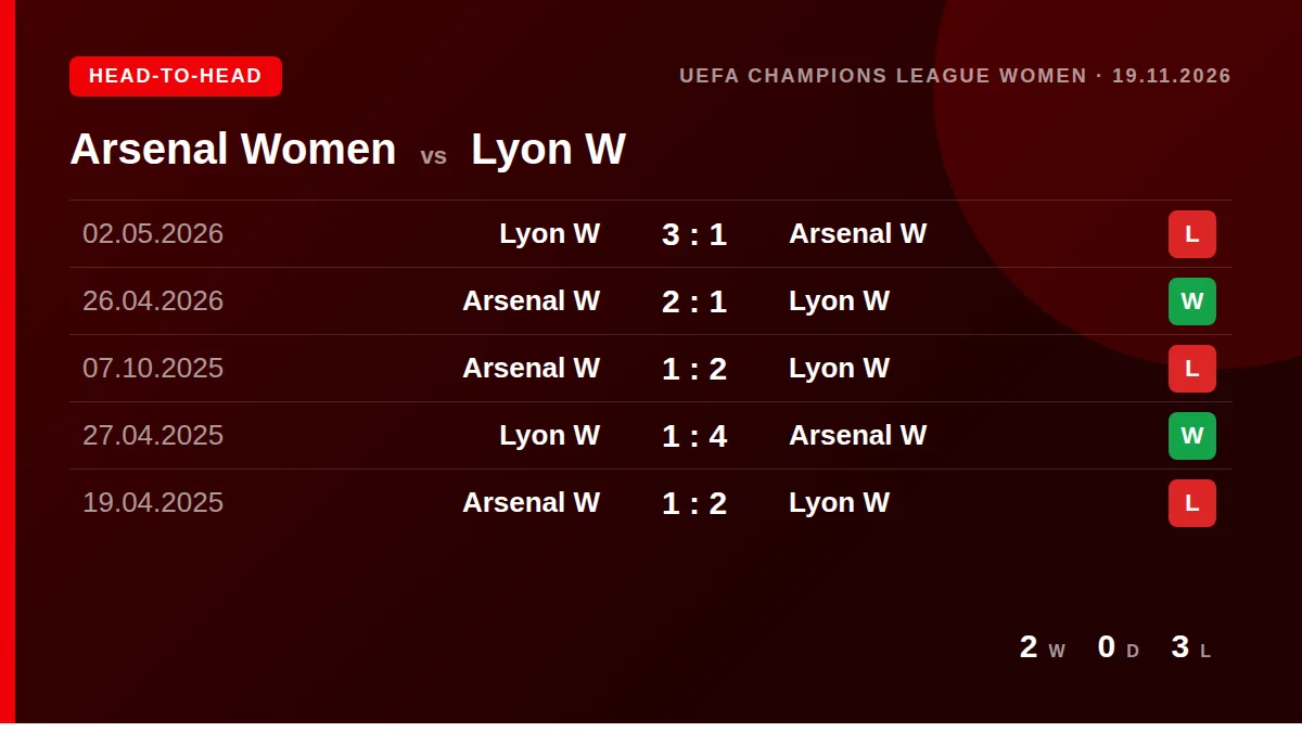 Arsenal Women: h2h card