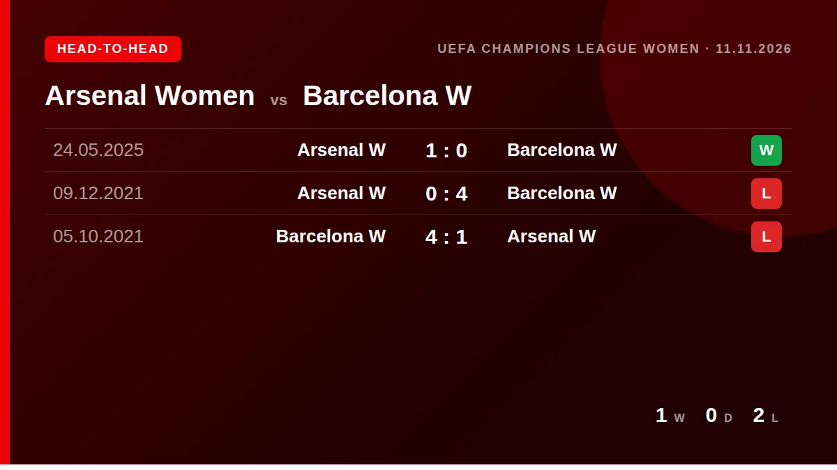 Arsenal Women: h2h card