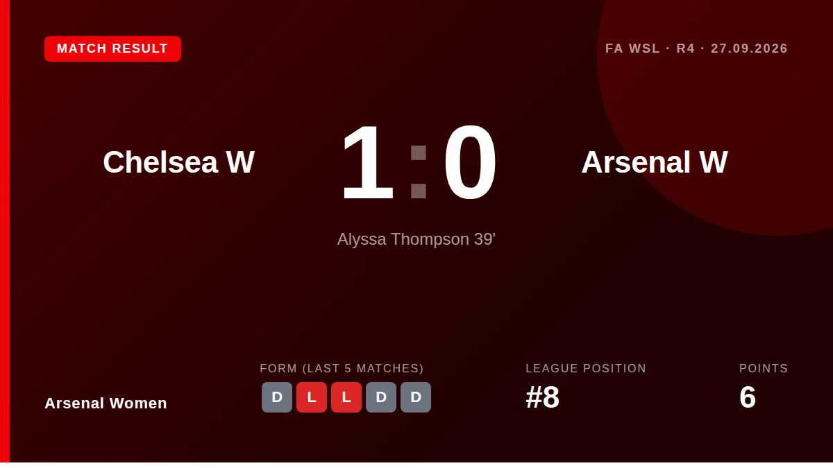 Arsenal Women: result card