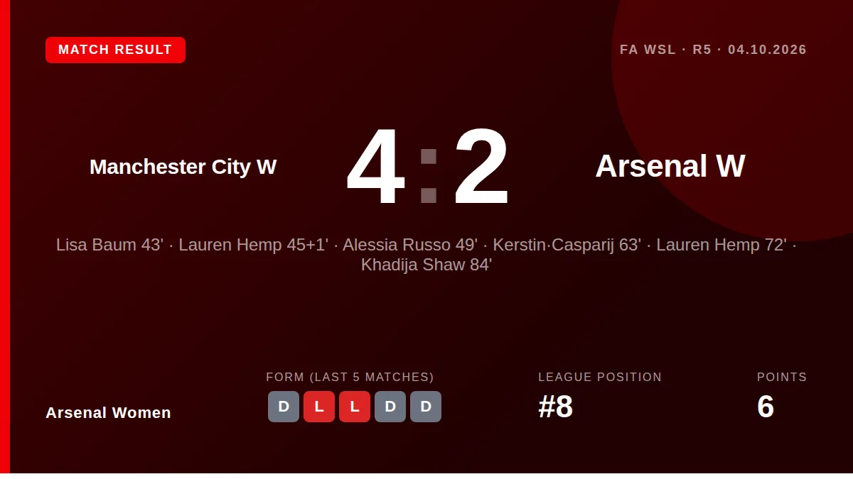 Arsenal Women: result card