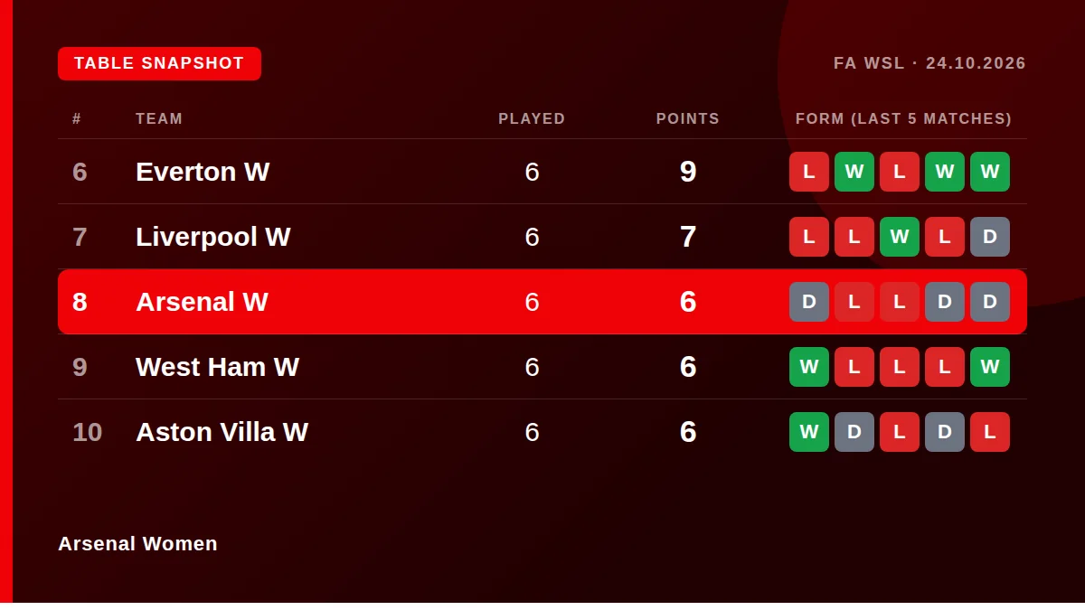 Arsenal Women: Table snapshot