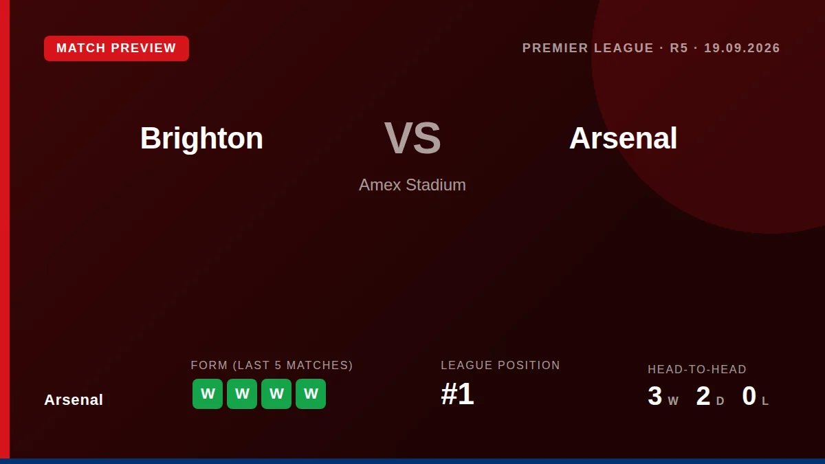 Arsenal travel to Brighton on Saturday with a perfect league record but missing three key defenders, including William...