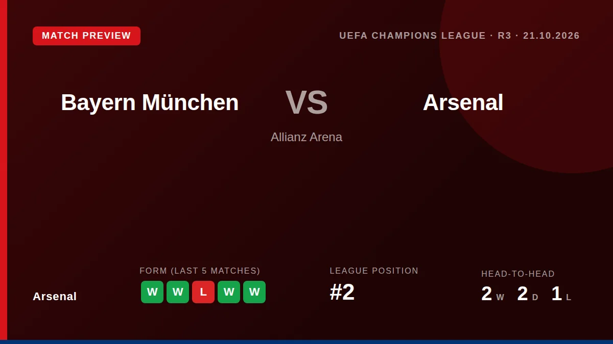 Arsenal begin their Champions League campaign away to Bayern Munich on Wednesday, arriving in strong domestic form having...