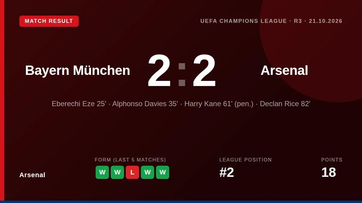 Arsenal forward Bukayo Saka suffered a thigh injury and was substituted early in the Champions League draw at Bayern...