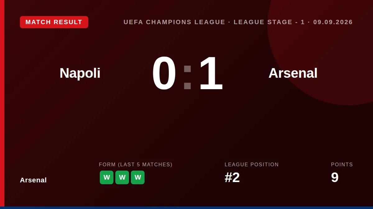 Arsenal captain Martin Odegaard scored the decisive goal in a 1-0 Champions League victory away to Napoli, continuing his...
