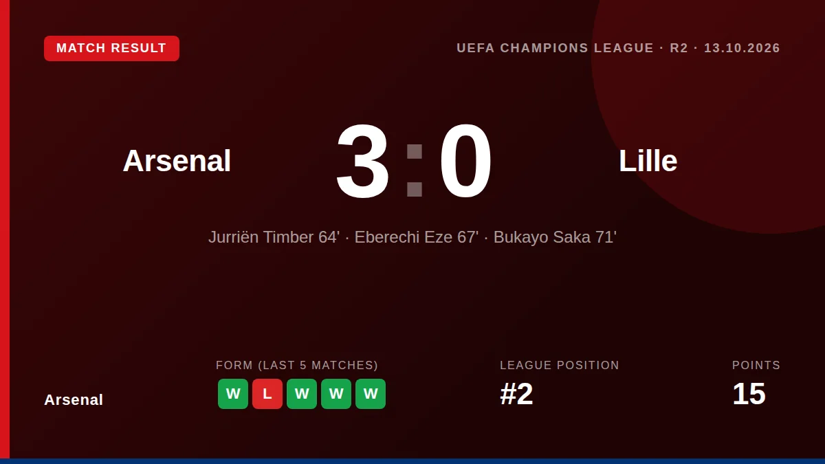 Arsenal beat Lille 3-0 in the Champions League with goals from Jurrien Timber, Eberechi Eze and Bukayo Saka, maintaining...