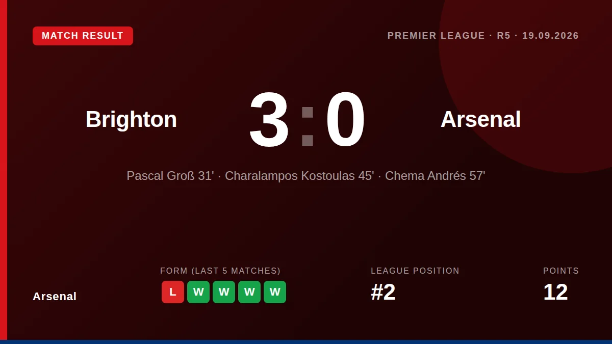 Arsenal's Premier League title defence suffered a major setback as they were soundly beaten 3-0 by Brighton, exposing...