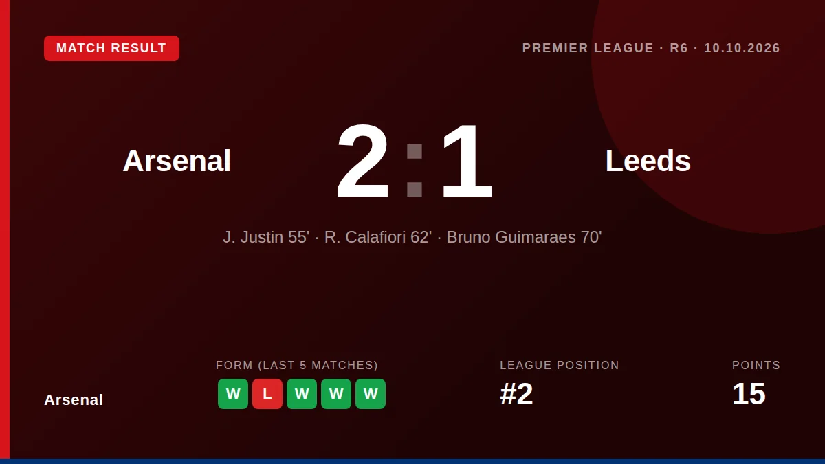 Arsenal came from behind to secure a 2-1 Premier League victory over Leeds, with goals from Calafiori and Bruno Guimaraes...