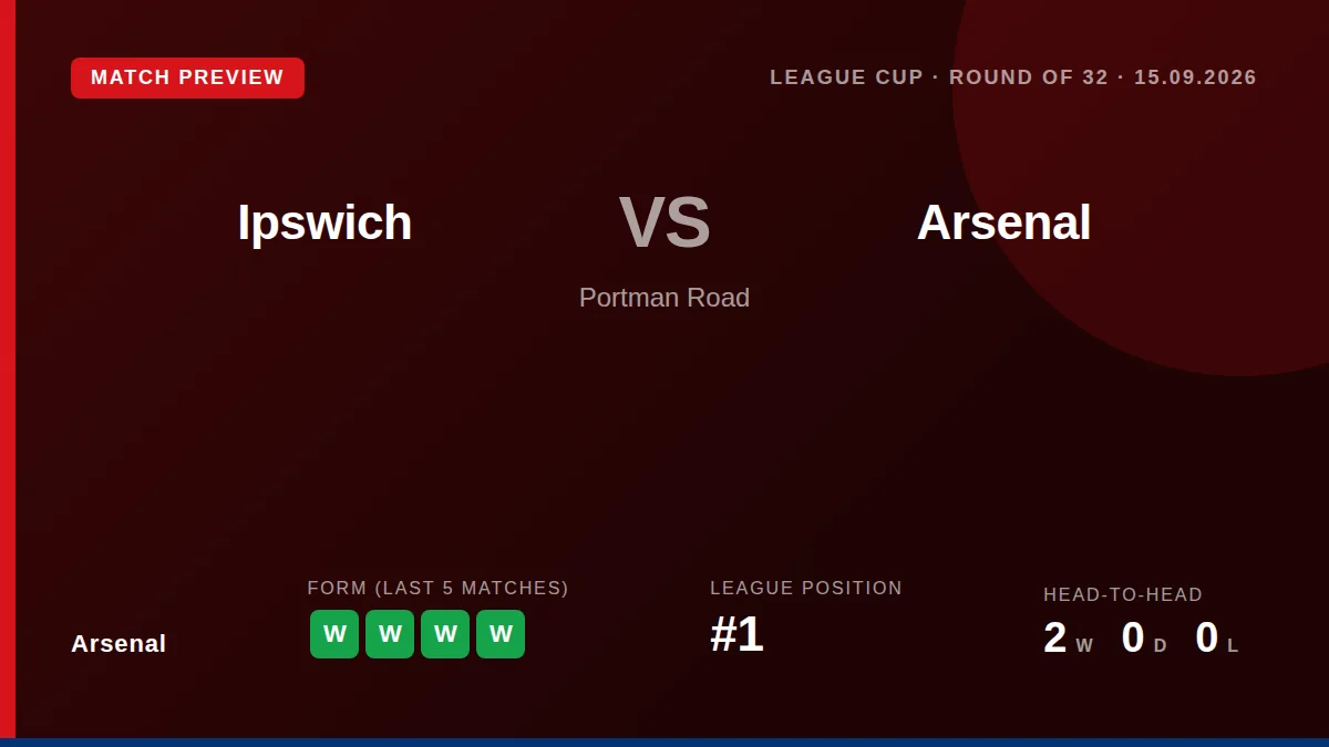 Arsenal face Ipswich Town in the League Cup round of 32 at Portman Road on Tuesday, aiming to extend their winning run...