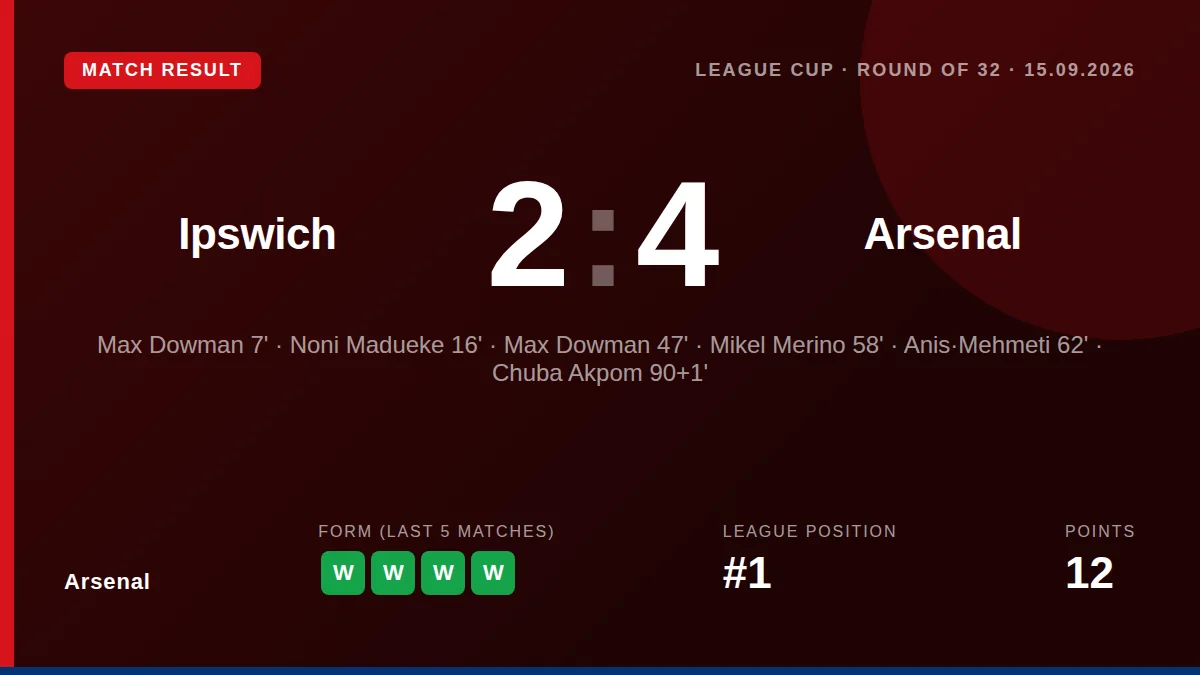 Arsenal forward Max Dowman scored twice in a 4-2 win at Ipswich, keeping the Gunners top of the Premier League