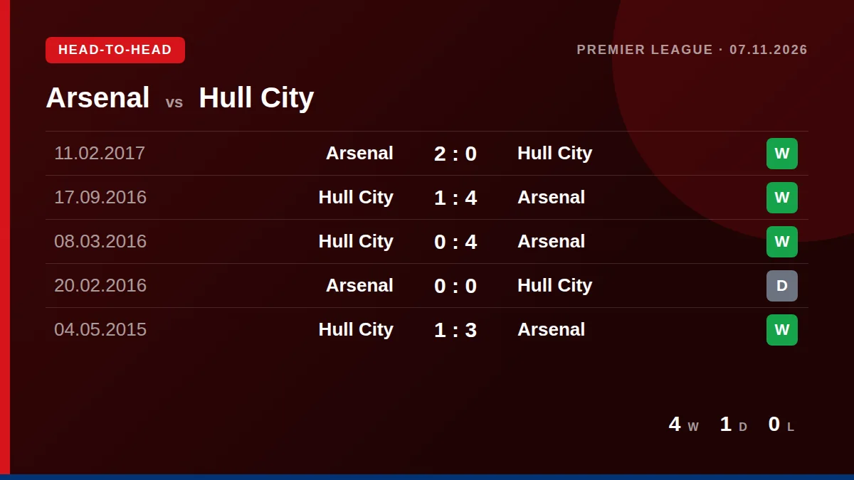 Arsenal: h2h card