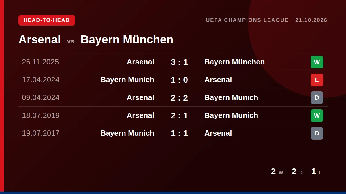 Arsenal: h2h card