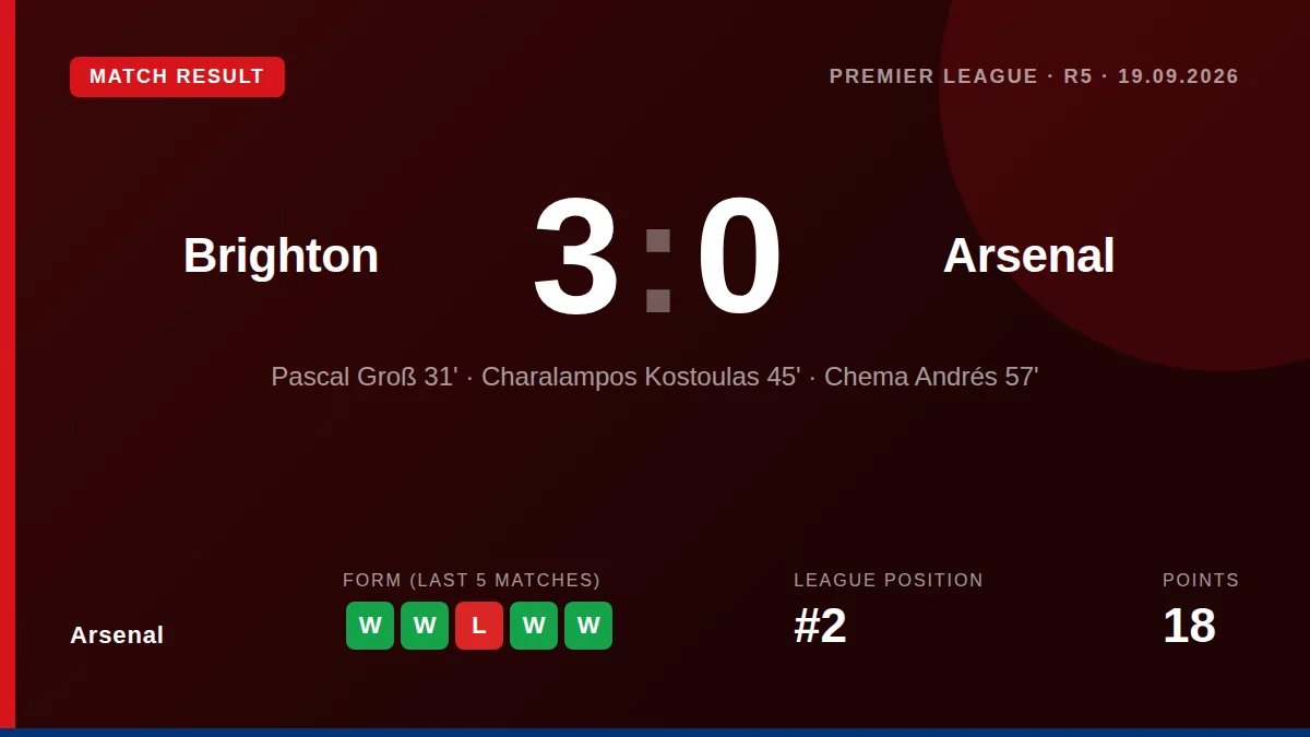 Arsenal: result card
