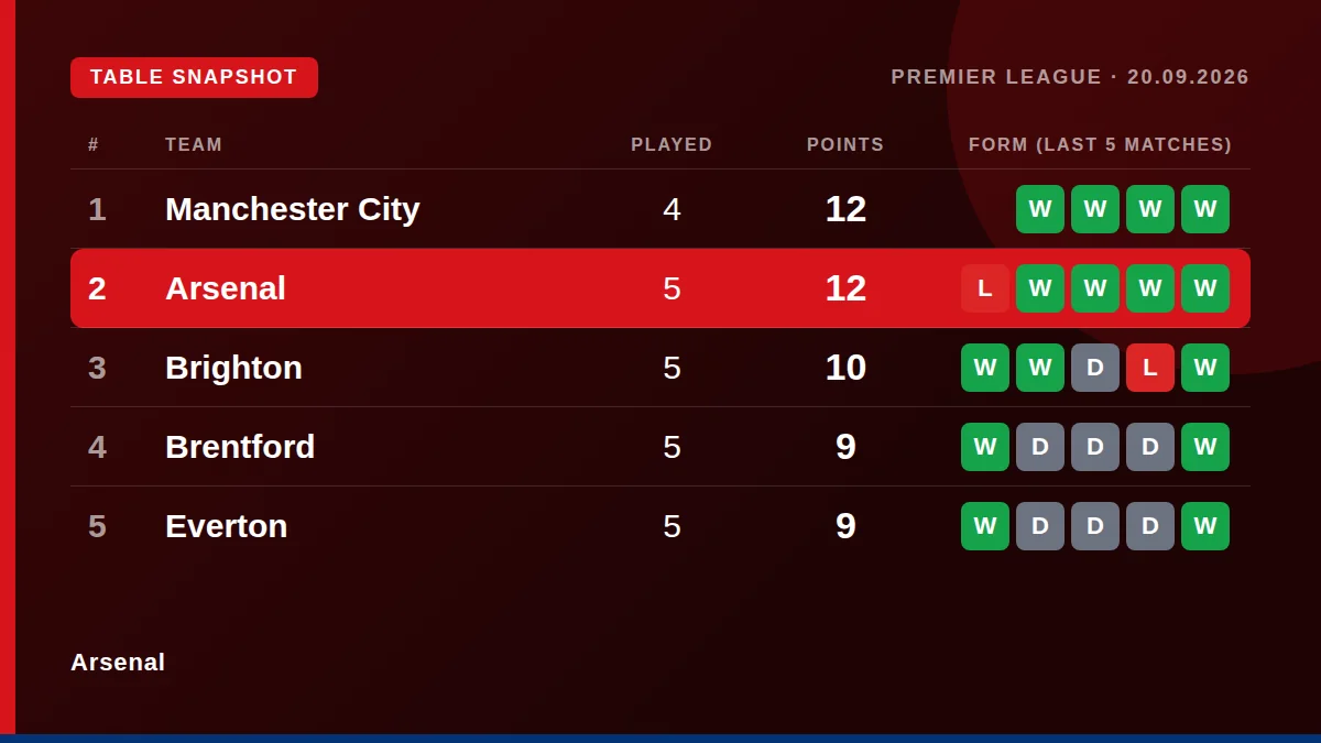 Arsenal: Table snapshot