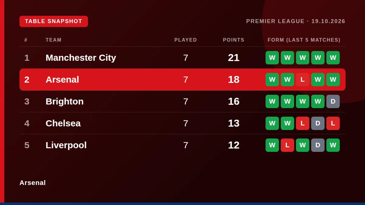 Arsenal: Table snapshot