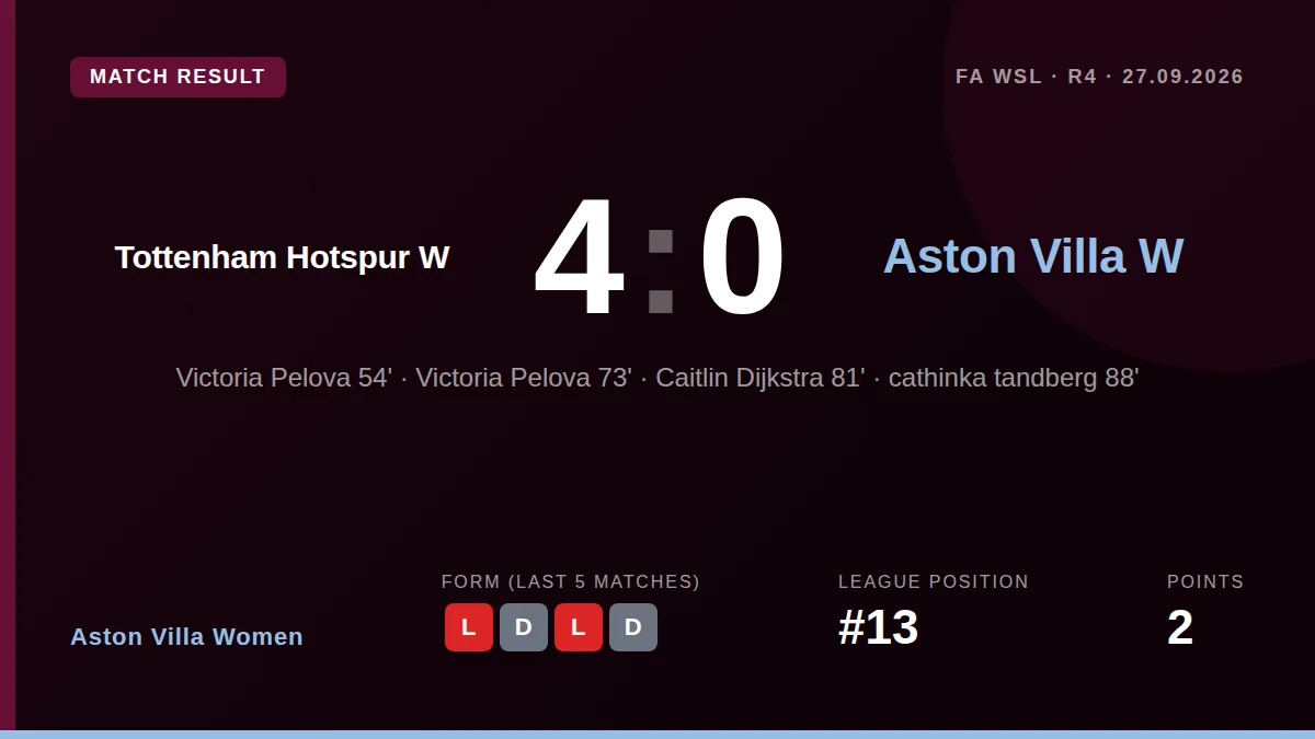 Aston Villa Women were beaten 4-0 by Tottenham Hotspur Women in the WSL, a result that leaves them 13th in the league...
