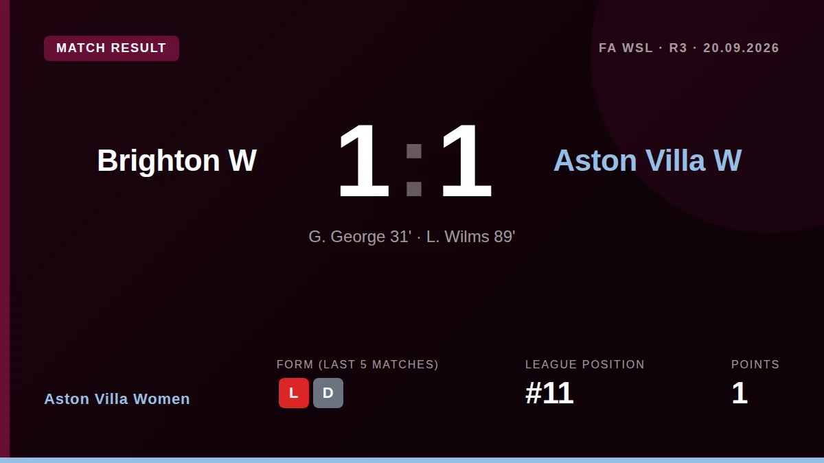 Aston Villa Women fell to a 1-0 defeat away to Brighton in the Women's Super League, leaving them 11th in the table with...