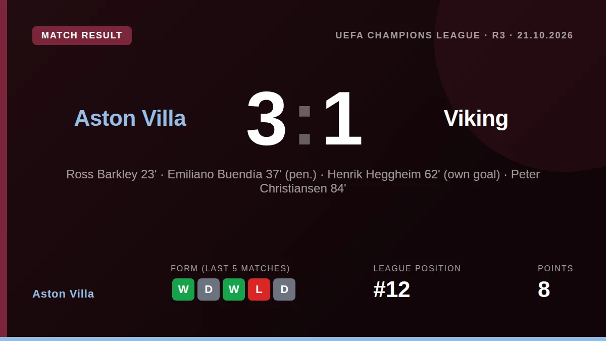 Aston Villa defeated Viking 3-1 at Villa Park with goals from Ross Barkley and Emiliano Buendia, moving top of the...