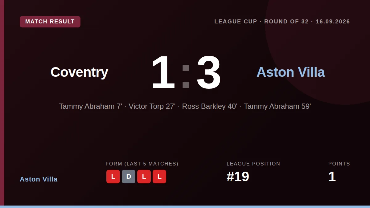 Aston Villa progressed in the Carabao Cup with a 3-1 win at Coventry, with Tammy Abraham scoring twice and Ross Barkley...