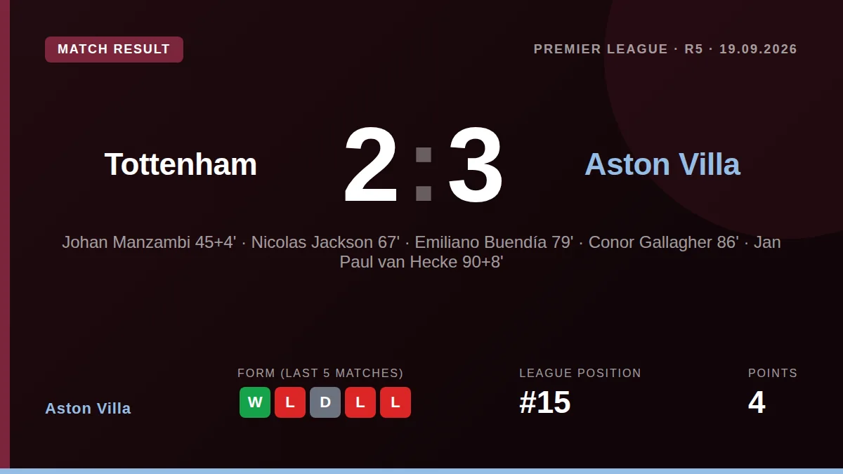 Aston Villa won 3-2 away to Tottenham Hotspur, a result that moved Villa to 15th in the Premier League and left Spurs...