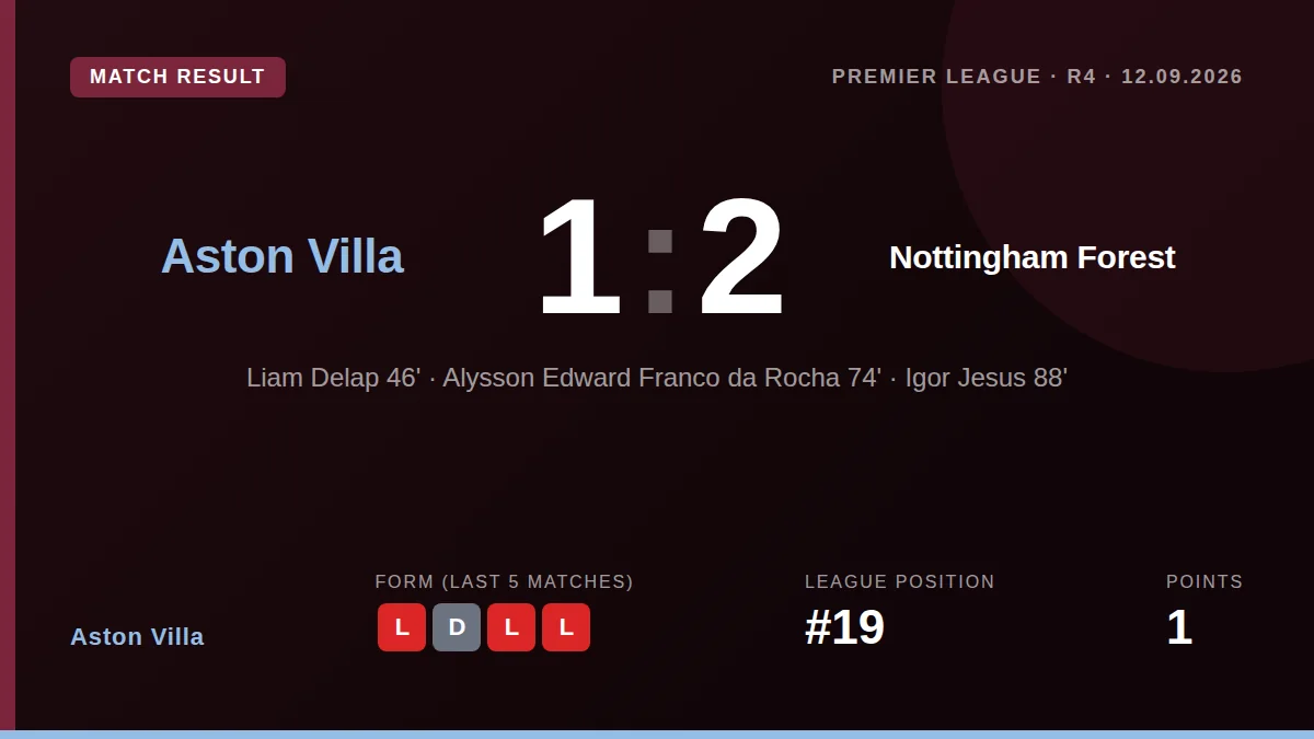 Aston Villa lost 2-1 at home to Nottingham Forest, a result that sees them remain in the Premier League relegation zone...