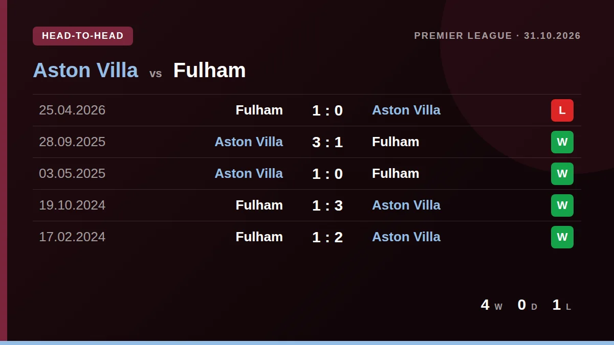 Aston Villa: h2h card