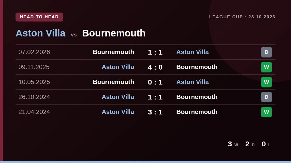 Aston Villa: h2h card