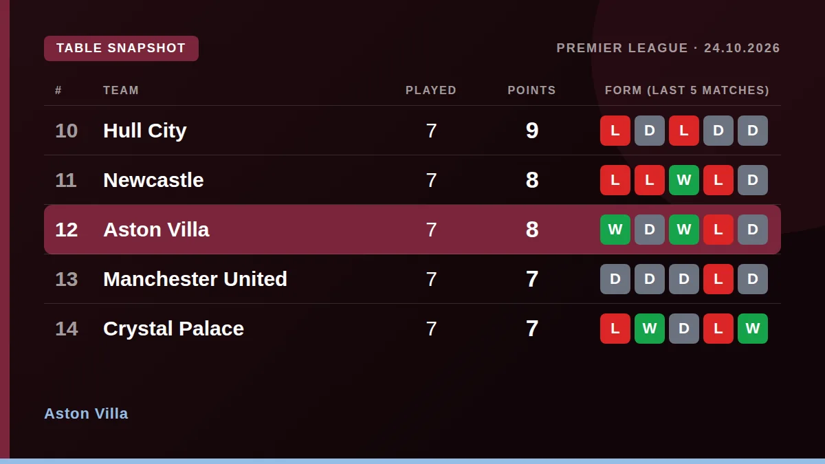 Aston Villa: Table snapshot