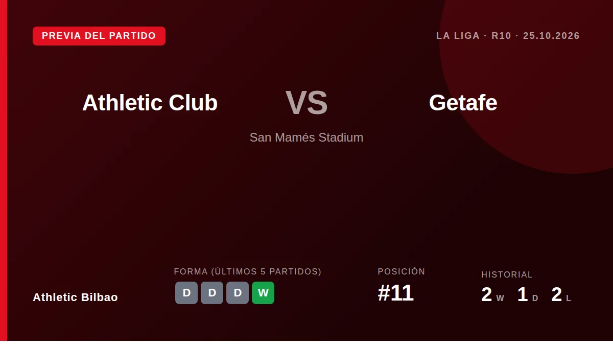 El Athletic Club, undécimo con 9 puntos, se enfrenta al Getafe este domingo en La Liga con el objetivo de convertir su...