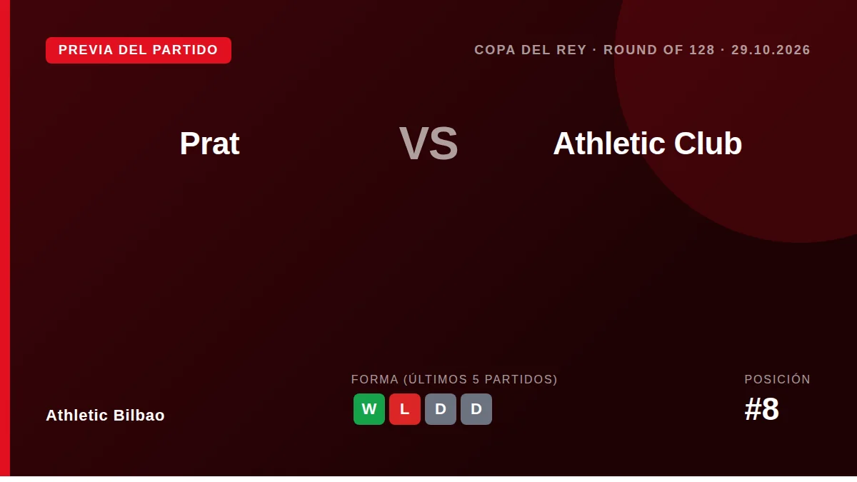 El Athletic Club viaja a Barcelona para enfrentarse al Prat en la ronda de 128 de la Copa del Rey este jueves, buscando...