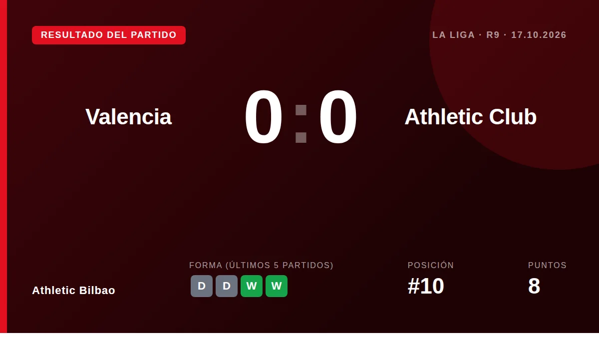 El Athletic Club sumó un punto tras un 0-0 en Mestalla, un resultado que mantiene su racha de cinco partidos sin perder...
