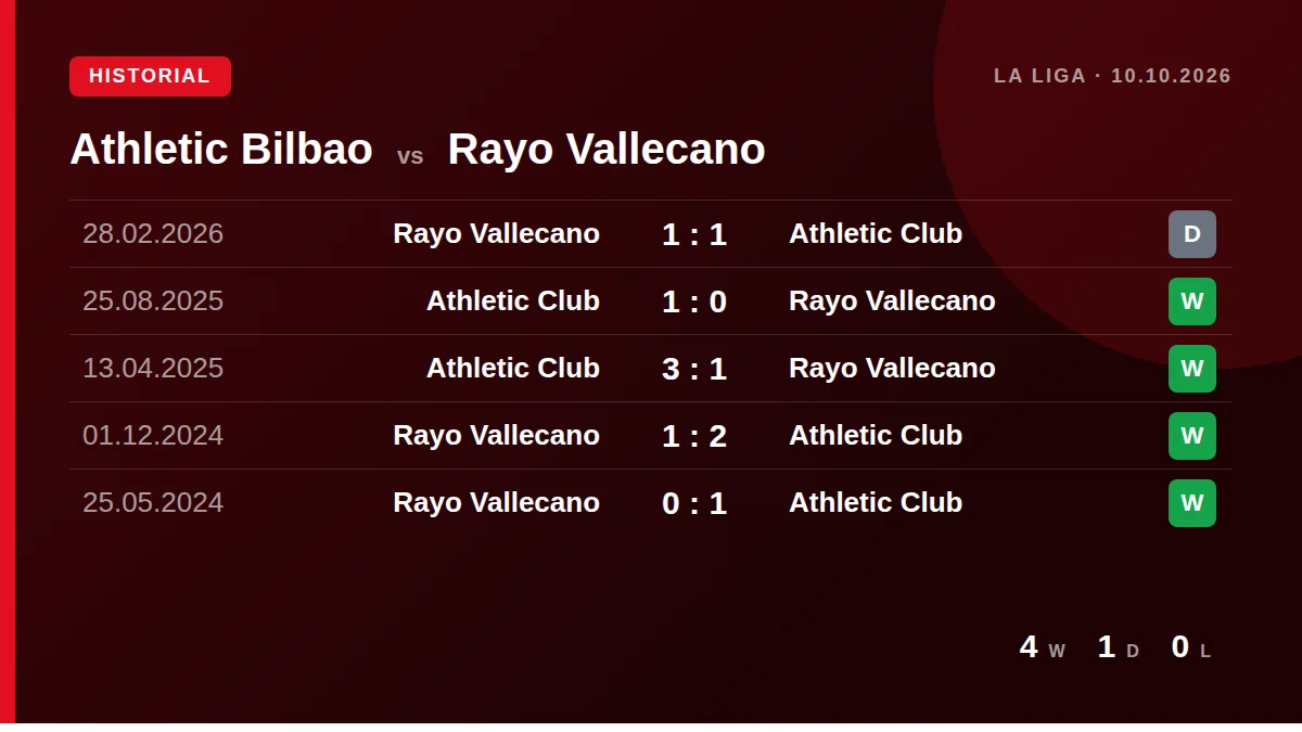 Athletic Bilbao: h2h card
