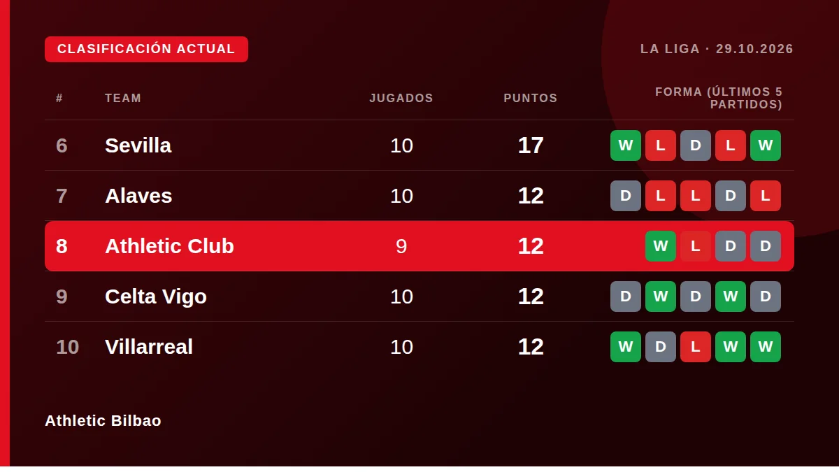 Athletic Bilbao: Clasificación actual