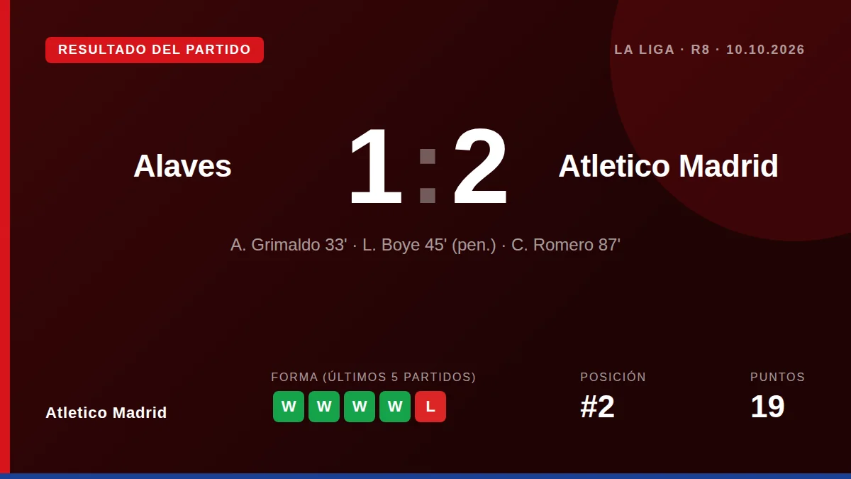 Romero marcó el gol de la victoria en el minuto 87 para que el Atlético de Madrid superara al Alavés 1-2 en Mendizorroza...