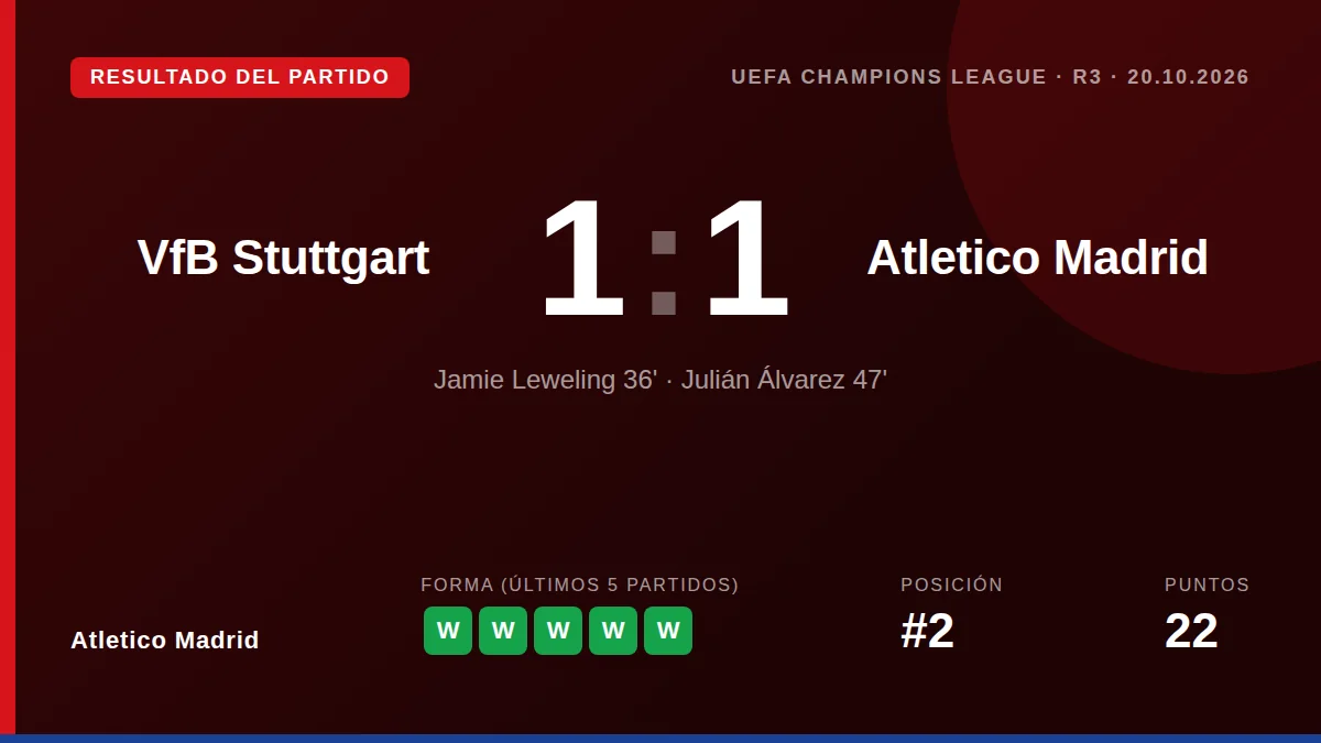 El Atlético de Madrid sumó un punto tras un duro 1-1 ante el VfB Stuttgart en la Liga de Campeones, con un gol de Julián...