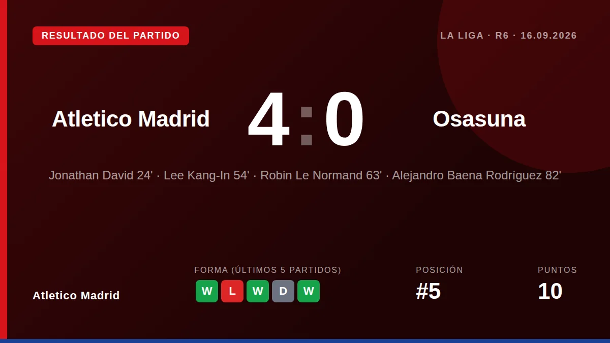 Atlético Madrid se impuso con autoridad en el Metropolitano con un 4-0 ante Osasuna, sumando su segunda victoria...