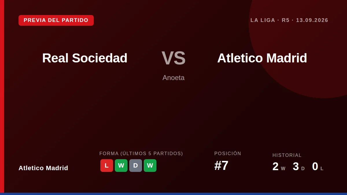 El Atlético de Madrid, séptimo en LaLiga, visita a la Real Sociedad en la jornada 5 tras dos derrotas consecutivas, con...