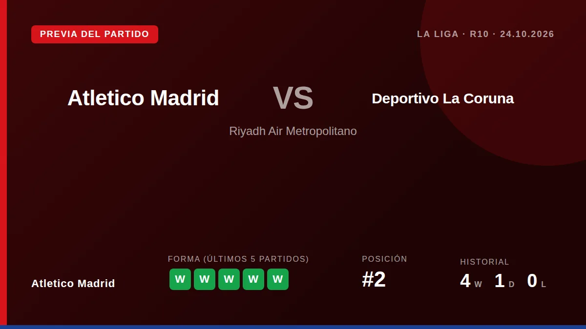 El Atlético de Madrid, segundo en la Liga, busca su sexta victoria consecutiva ante un Deportivo que no gana en cinco...