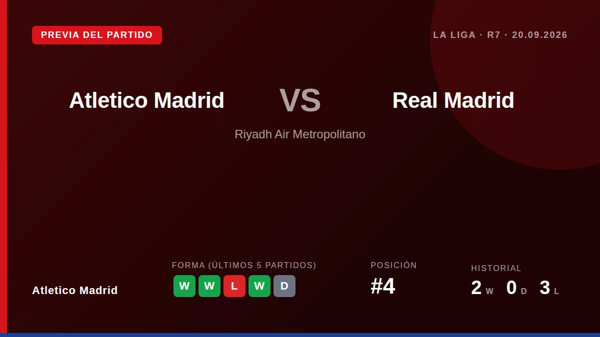 Atletico Madrid, fourth in La Liga with 13 points, host the derby at home after a thrashing of Osasuna and with Álex...