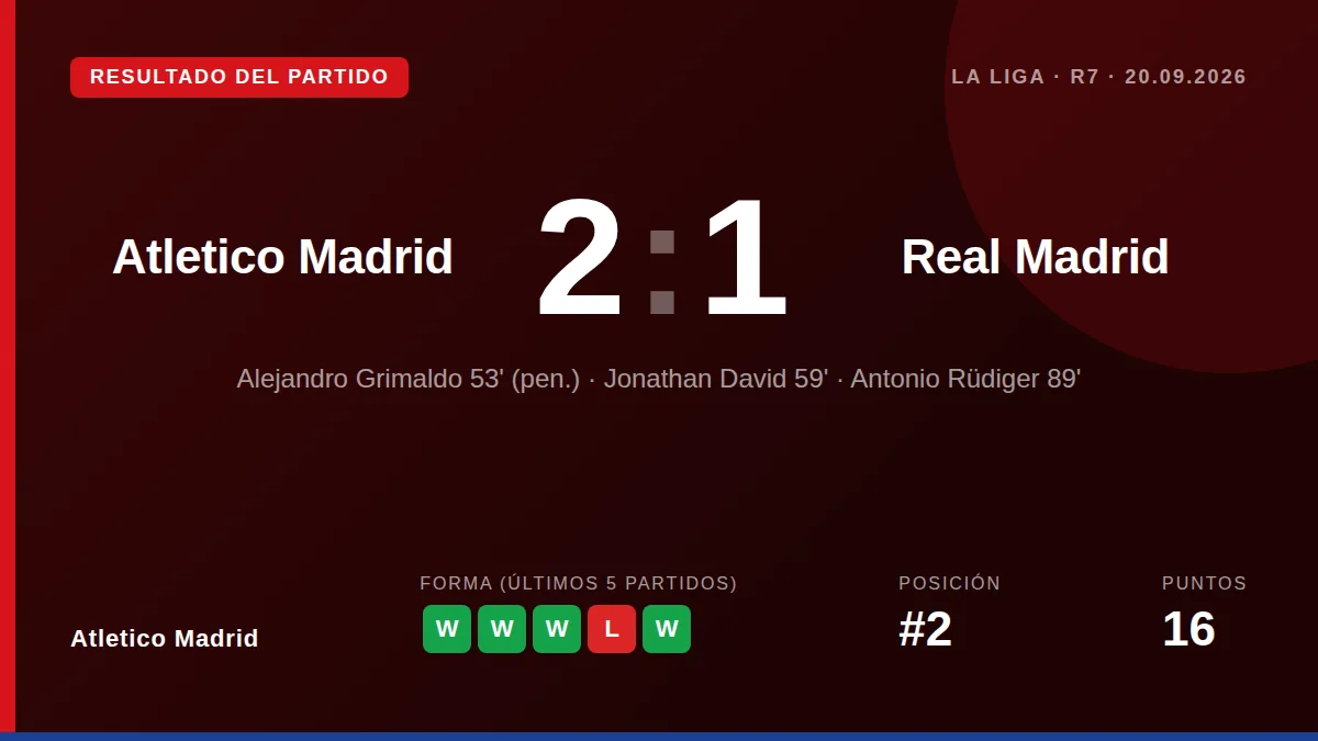 Atletico Madrid beat Real Madrid 2-1 in a fiery derby at the Metropolitano, moving into second place in La Liga
