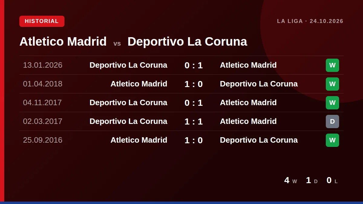 Atletico Madrid: h2h card