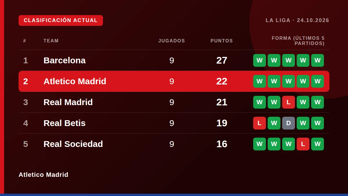 Atletico Madrid: Clasificación actual