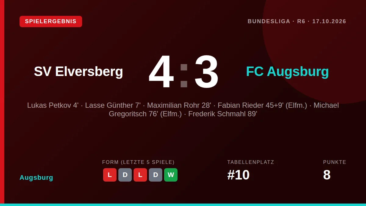 Der FC Augsburg verlor am Samstag mit 3:4 bei der SV Elversberg und kassierte damit die zweite Niederlage in der...