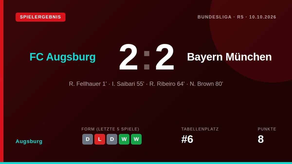 Ein Fehler von Manuel Neuer bescherte dem FC Augsburg beim 2:2 gegen Bayern München einen wichtigen Punkt, der die...